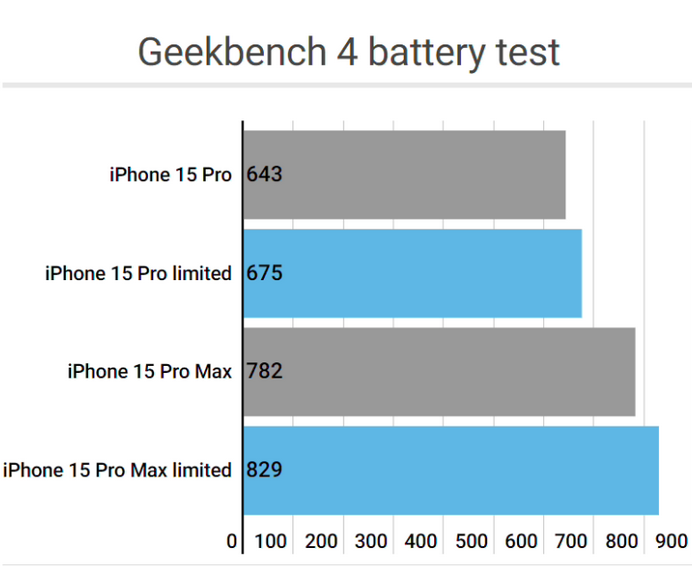 嘉陵apple维修站iPhone15Pro的ProMotion高刷功能耗电吗