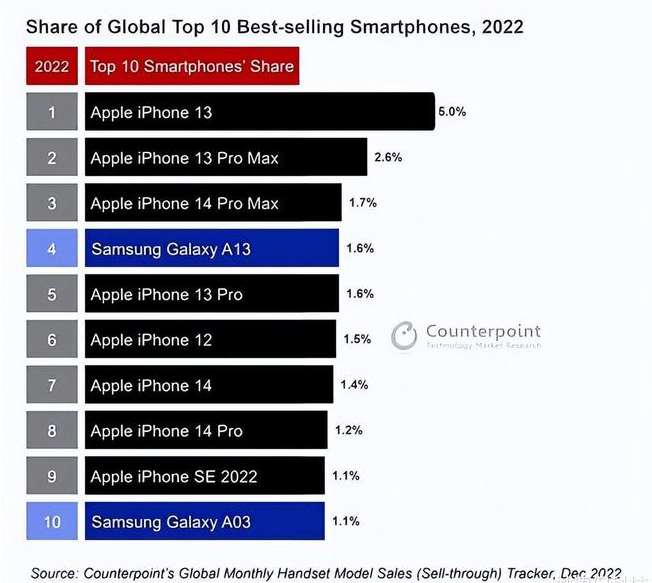 嘉陵苹果维修分享:为什么iPhone14的销量不如iPhone13? 