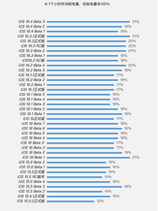 嘉陵苹果手机维修分享iOS 16.4 Beta 3续航跑分等测试结果汇总 