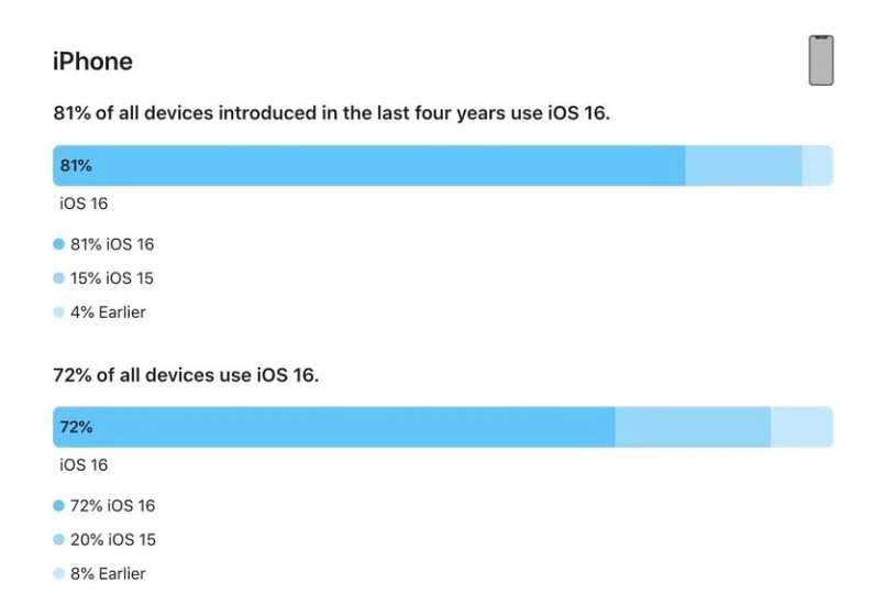 嘉陵苹果手机维修分享iOS 16 / iPadOS 16 安装率 