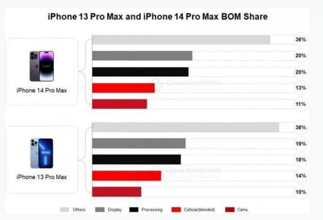 嘉陵苹果手机维修分享iPhone 14 Pro的成本和利润 