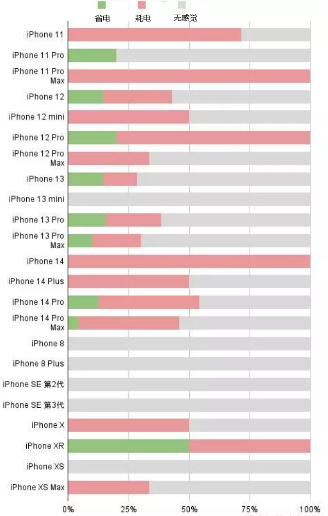 嘉陵苹果手机维修分享iOS16.2太耗电怎么办？iOS16.2续航不好可以降级吗？ 