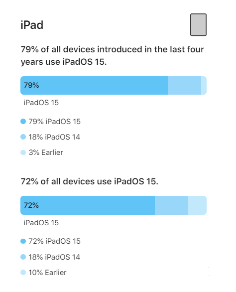 嘉陵苹果手机维修分享iOS 16将至，iOS 15安装率怎么样 