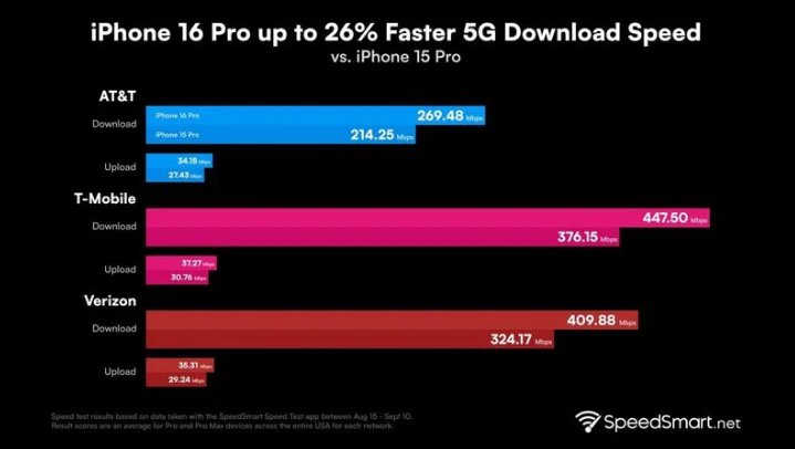 嘉陵苹果手机维修分享iPhone 16 Pro 系列的 5G 速度 