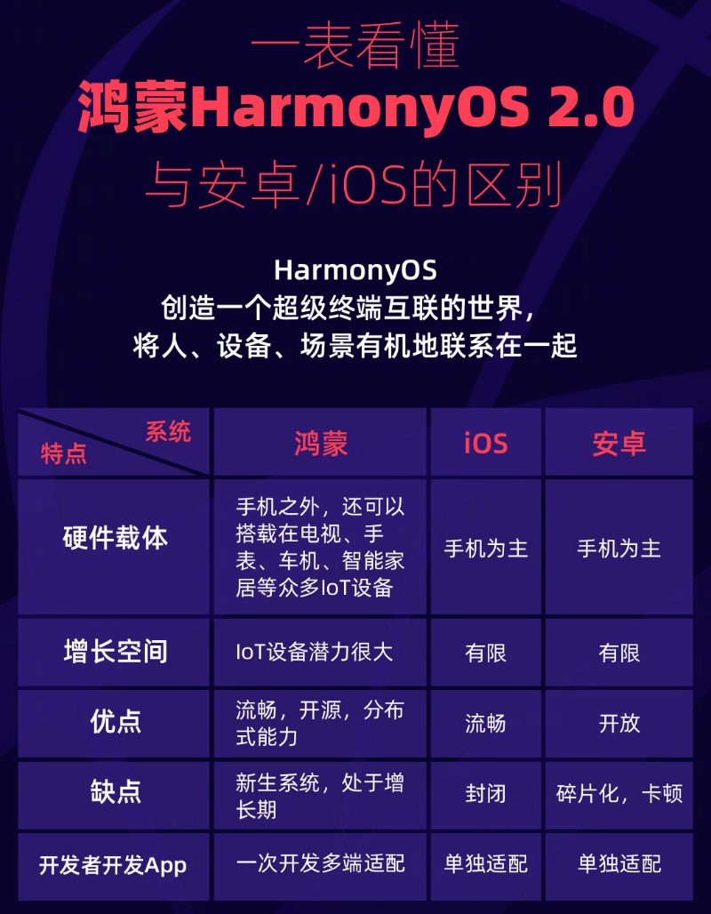 嘉陵苹果手机维修分享华为鸿蒙 OS 与安卓以及 iOS 都有什么区别 