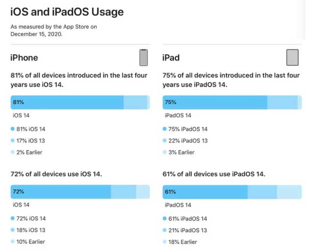 嘉陵苹果手机维修分享有多少用户更新了 iOS 14 
