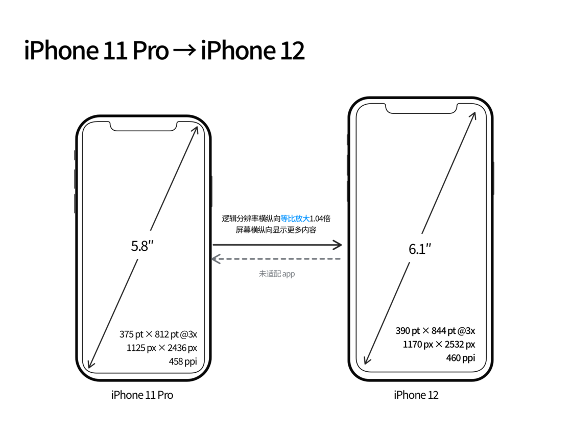 嘉陵苹果手机维修分享iPhone 12 mini 和 iPhone 12 Pro 的尺寸变化会改变显示内容吗 